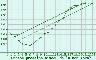 Courbe de la pression atmosphrique pour Alfeld