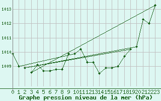 Courbe de la pression atmosphrique pour Llerena