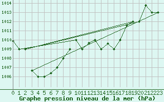 Courbe de la pression atmosphrique pour Biskra