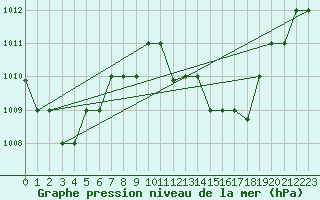 Courbe de la pression atmosphrique pour Guelmin