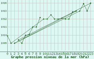 Courbe de la pression atmosphrique pour Tetuan / Sania Ramel