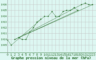 Courbe de la pression atmosphrique pour Tabarka