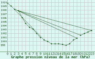 Courbe de la pression atmosphrique pour Sule Skerry