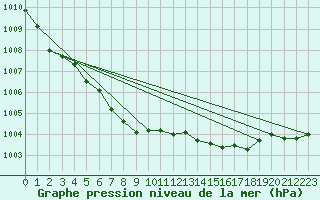 Courbe de la pression atmosphrique pour Le Mesnil-Esnard (76)