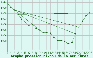 Courbe de la pression atmosphrique pour Finner