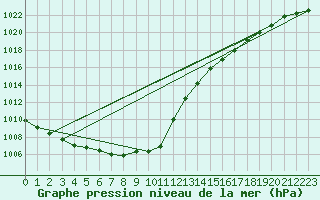 Courbe de la pression atmosphrique pour Uccle