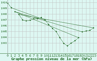 Courbe de la pression atmosphrique pour Guadalajara