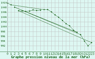 Courbe de la pression atmosphrique pour Santander (Esp)