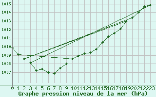 Courbe de la pression atmosphrique pour Belm