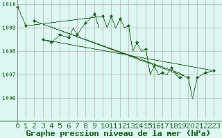 Courbe de la pression atmosphrique pour Bournemouth (UK)