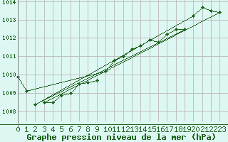 Courbe de la pression atmosphrique pour Neuruppin