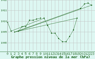 Courbe de la pression atmosphrique pour Loznica