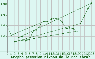 Courbe de la pression atmosphrique pour Cerisiers (89)