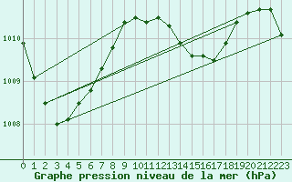 Courbe de la pression atmosphrique pour Maopoopo Ile Futuna
