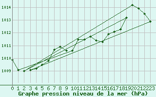 Courbe de la pression atmosphrique pour Leutkirch-Herlazhofen