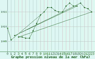 Courbe de la pression atmosphrique pour Redesdale