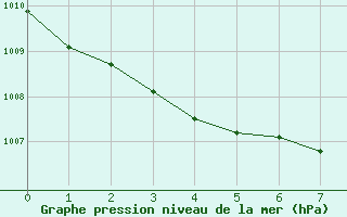 Courbe de la pression atmosphrique pour Donnemarie-Dontilly (77)