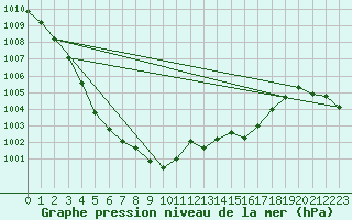 Courbe de la pression atmosphrique pour Pau (64)