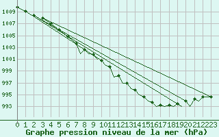 Courbe de la pression atmosphrique pour Farnborough