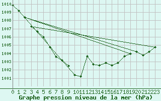 Courbe de la pression atmosphrique pour Baden Wurttemberg, Neuostheim