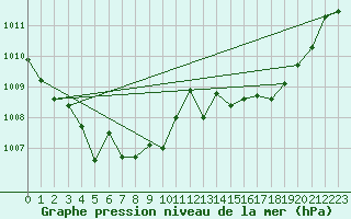 Courbe de la pression atmosphrique pour Gibraltar (UK)