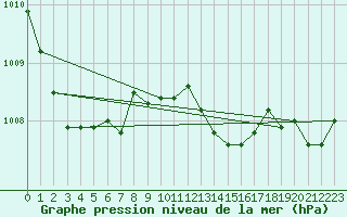 Courbe de la pression atmosphrique pour Gruissan (11)