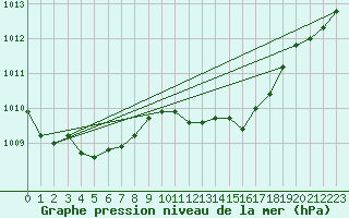 Courbe de la pression atmosphrique pour Dudince