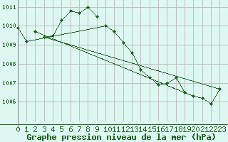 Courbe de la pression atmosphrique pour Fahy (Sw)