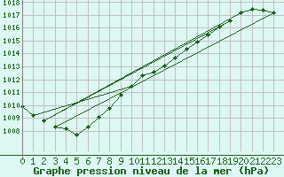 Courbe de la pression atmosphrique pour Berlin-Tempelhof