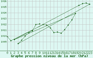 Courbe de la pression atmosphrique pour Woluwe-Saint-Pierre (Be)