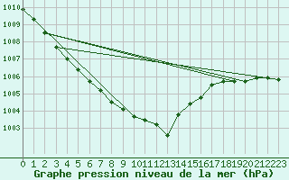 Courbe de la pression atmosphrique pour Retie (Be)