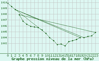 Courbe de la pression atmosphrique pour Tirgu Jiu