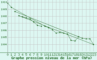 Courbe de la pression atmosphrique pour Haugedalshogda