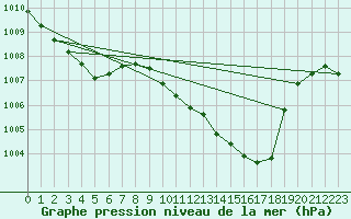 Courbe de la pression atmosphrique pour Preonzo (Sw)