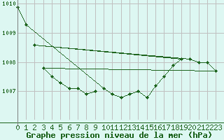 Courbe de la pression atmosphrique pour Putbus