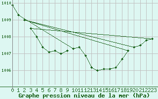 Courbe de la pression atmosphrique pour Cap Pertusato (2A)