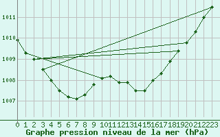 Courbe de la pression atmosphrique pour Pershore