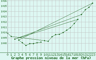 Courbe de la pression atmosphrique pour Kokemaki Tulkkila