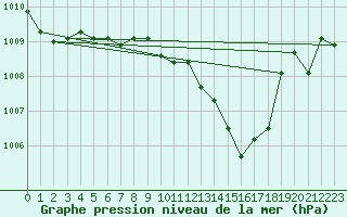 Courbe de la pression atmosphrique pour Nagykanizsa