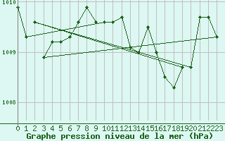 Courbe de la pression atmosphrique pour Diepenbeek (Be)