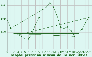 Courbe de la pression atmosphrique pour Corsept (44)