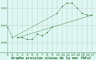 Courbe de la pression atmosphrique pour Jeloy Island