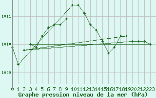 Courbe de la pression atmosphrique pour Klaipeda