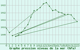 Courbe de la pression atmosphrique pour Meppen