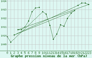 Courbe de la pression atmosphrique pour Grono