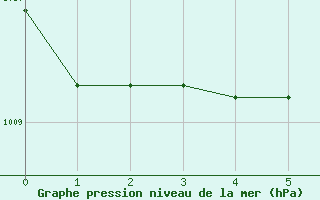 Courbe de la pression atmosphrique pour Jeloy Island