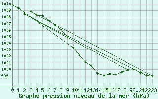 Courbe de la pression atmosphrique pour Altenrhein