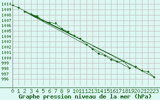 Courbe de la pression atmosphrique pour Ritsem