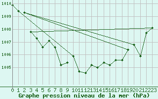 Courbe de la pression atmosphrique pour Cazalla de la Sierra