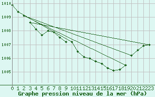 Courbe de la pression atmosphrique pour Olpenitz